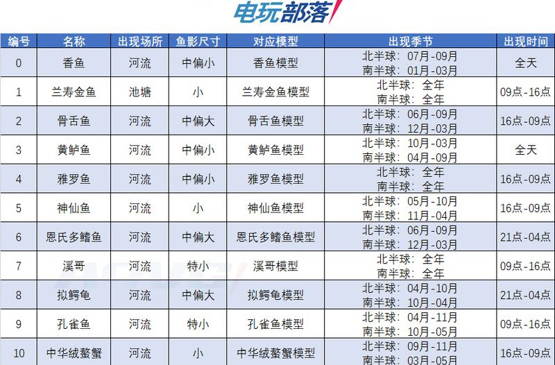 《集合啦动物森友会》各钓鱼地点季节时间表攻略表