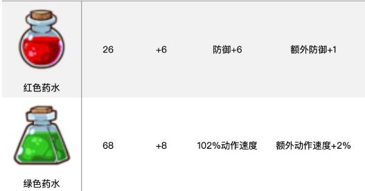 《邮差骑士》药水类型有什么 药水有什么用