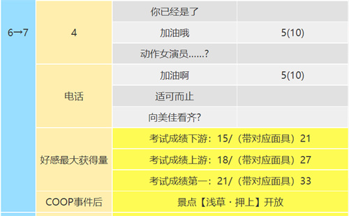 女神异闻录5皇家版高卷杏coop对话攻略
