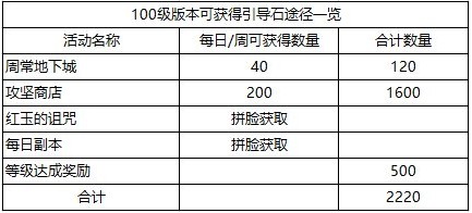 DNF100级版本深渊票获取攻略