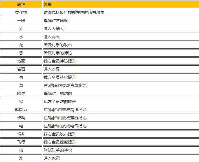 《宝可梦剑盾》全极巨技能效果展示 极巨化技能效果攻略