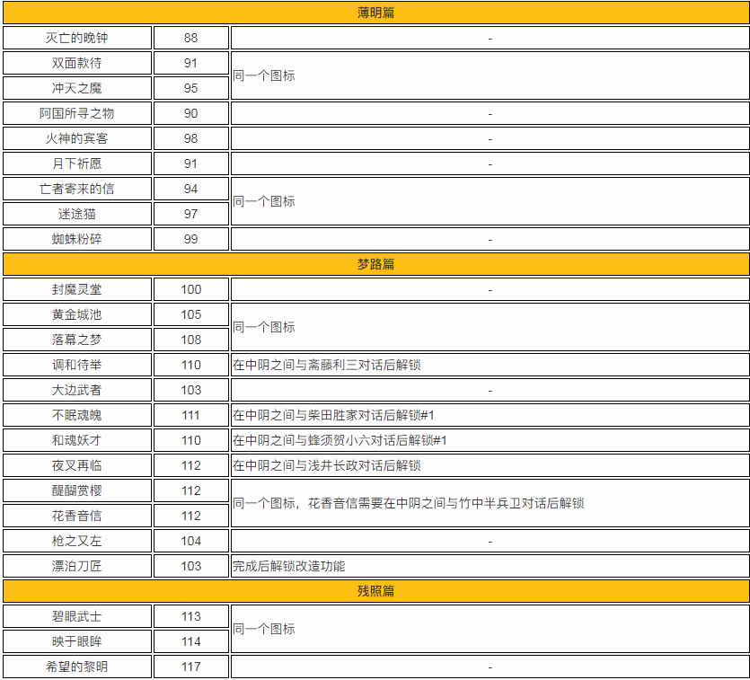 《仁王2》全任务解锁攻略 全任务解锁条件一览