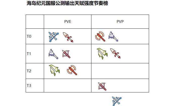 《海岛纪元》骸冰龙技能强度点评 骸冰龙怎么搭配