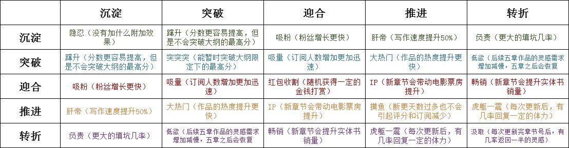 网络小说家模拟新手攻略