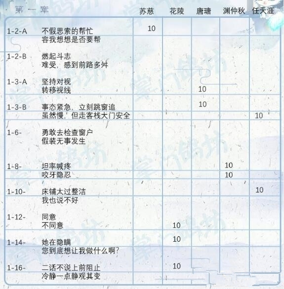 掌门太忙第一章好感度问答答案