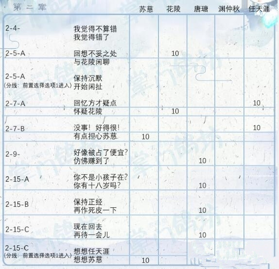 掌门太忙第二章好感度问答答案