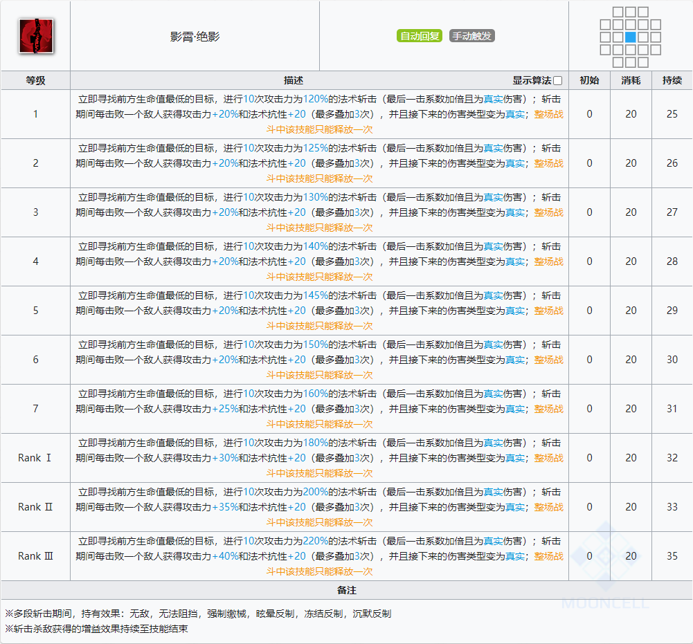 明日方舟阿米娅(近卫)值得练吗