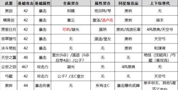 原神熄星纪行武器选择