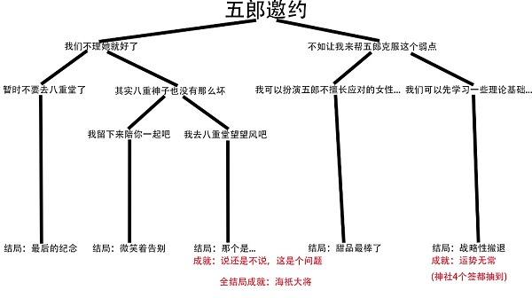 原神五郎邀约事件全结局攻略一览