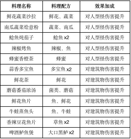 黎明觉醒食谱大全最新版图片