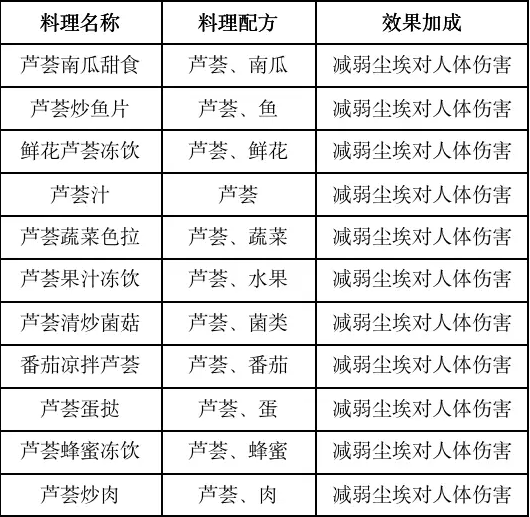 黎明觉醒食谱大全最新版图片