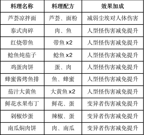 黎明觉醒食谱大全最新版图片