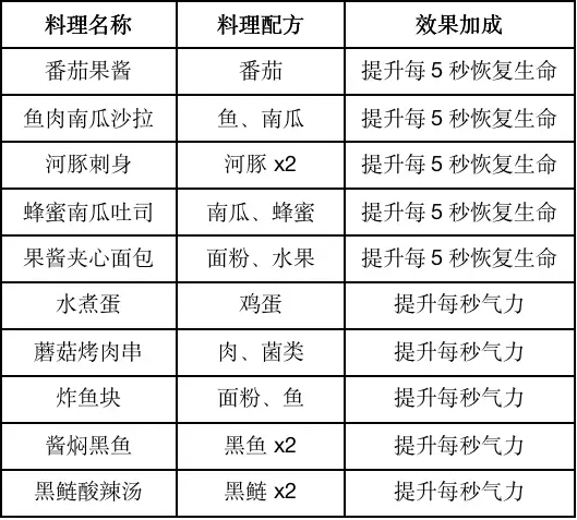 黎明觉醒食谱大全最新版图片