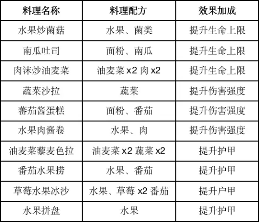 黎明觉醒食谱大全最新版图片